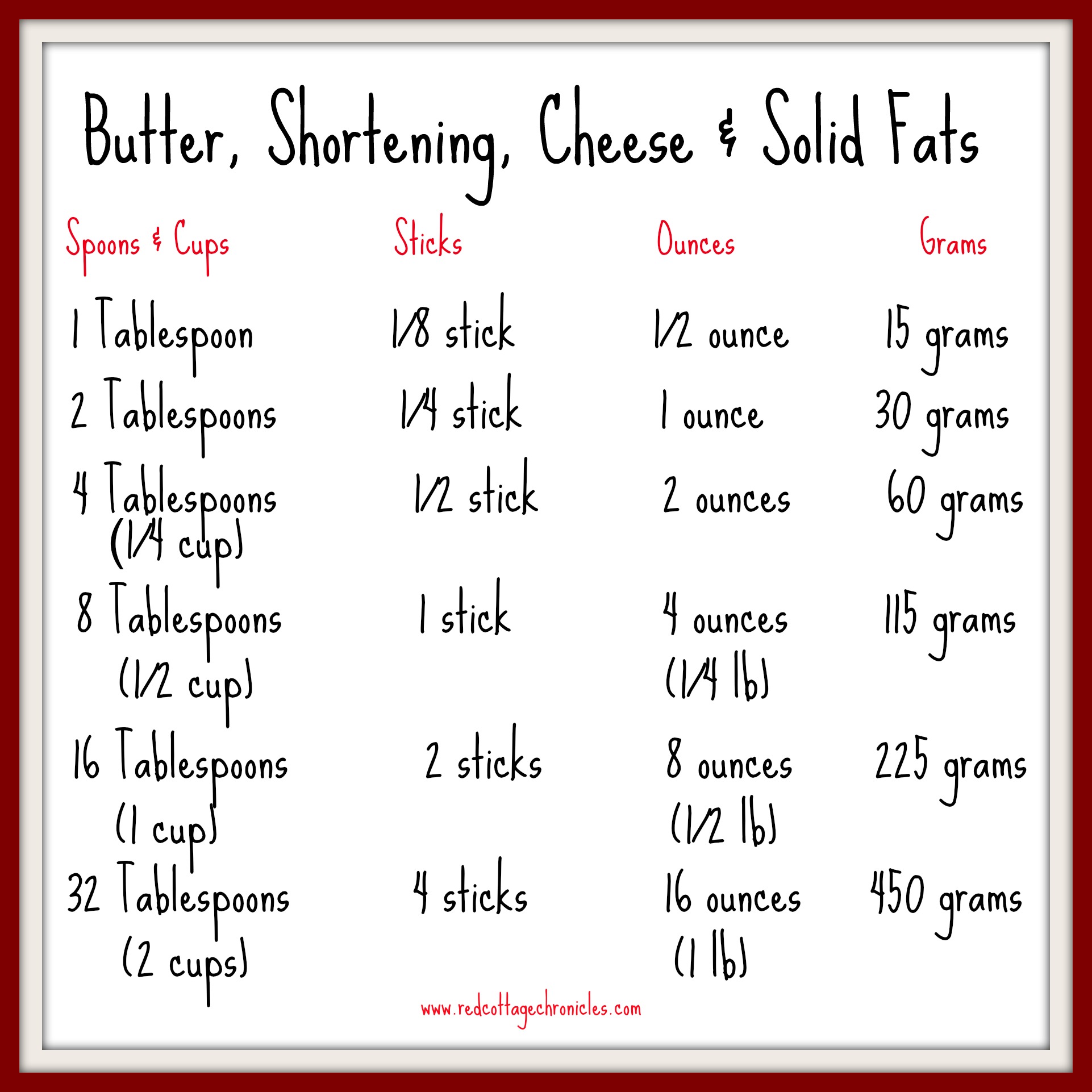 Shortening To Butter Conversion Chart